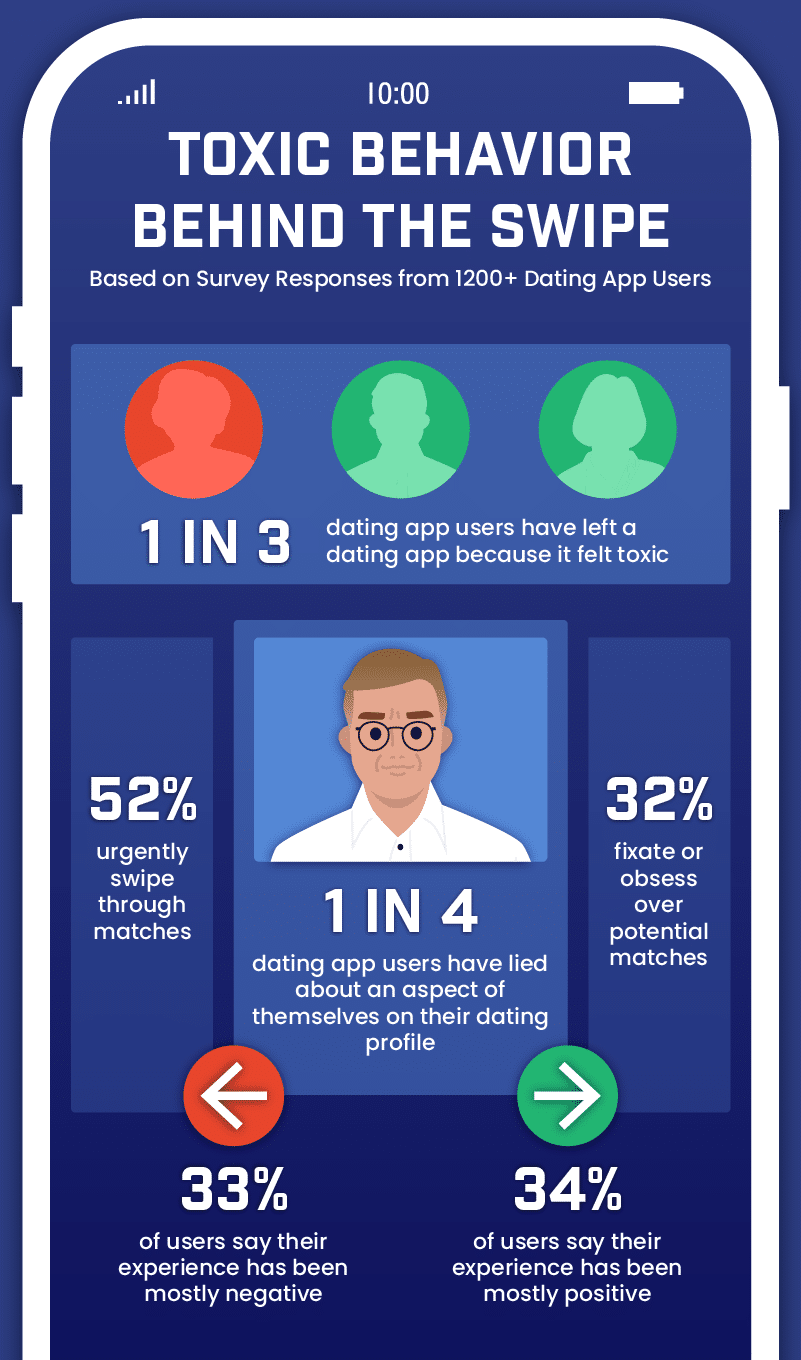 infographic highlighting insights around toxic dating