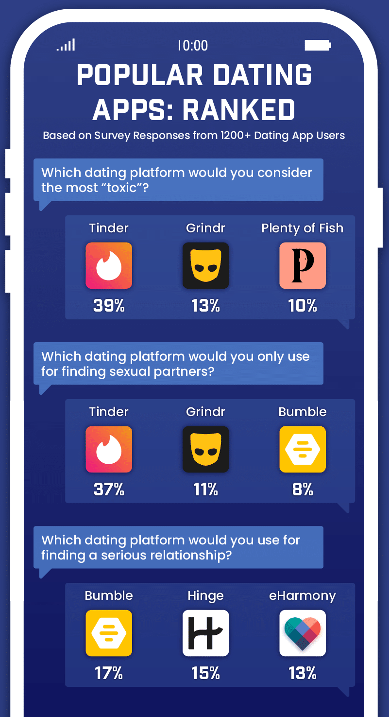 image illustrating the most toxic dating apps, according to survey