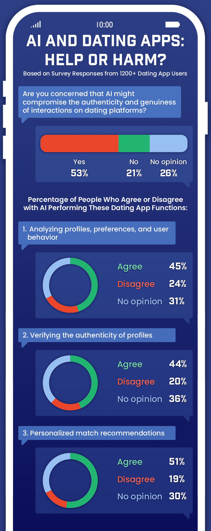 infographic displaying statistics about the use of AI in dating apps