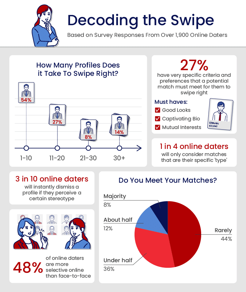 Infographic with statistics about dating app behavior.