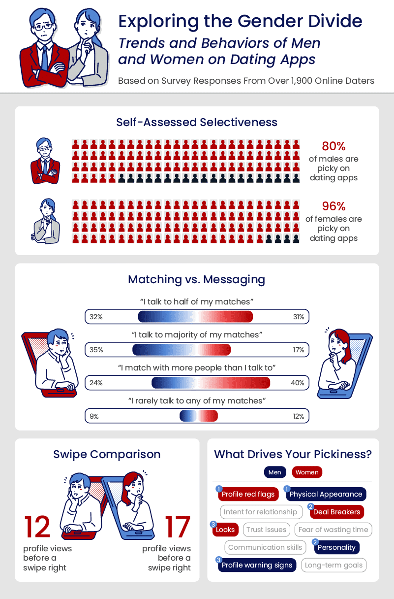 Infographic analyzing the differences in dating app selectivity by gender.