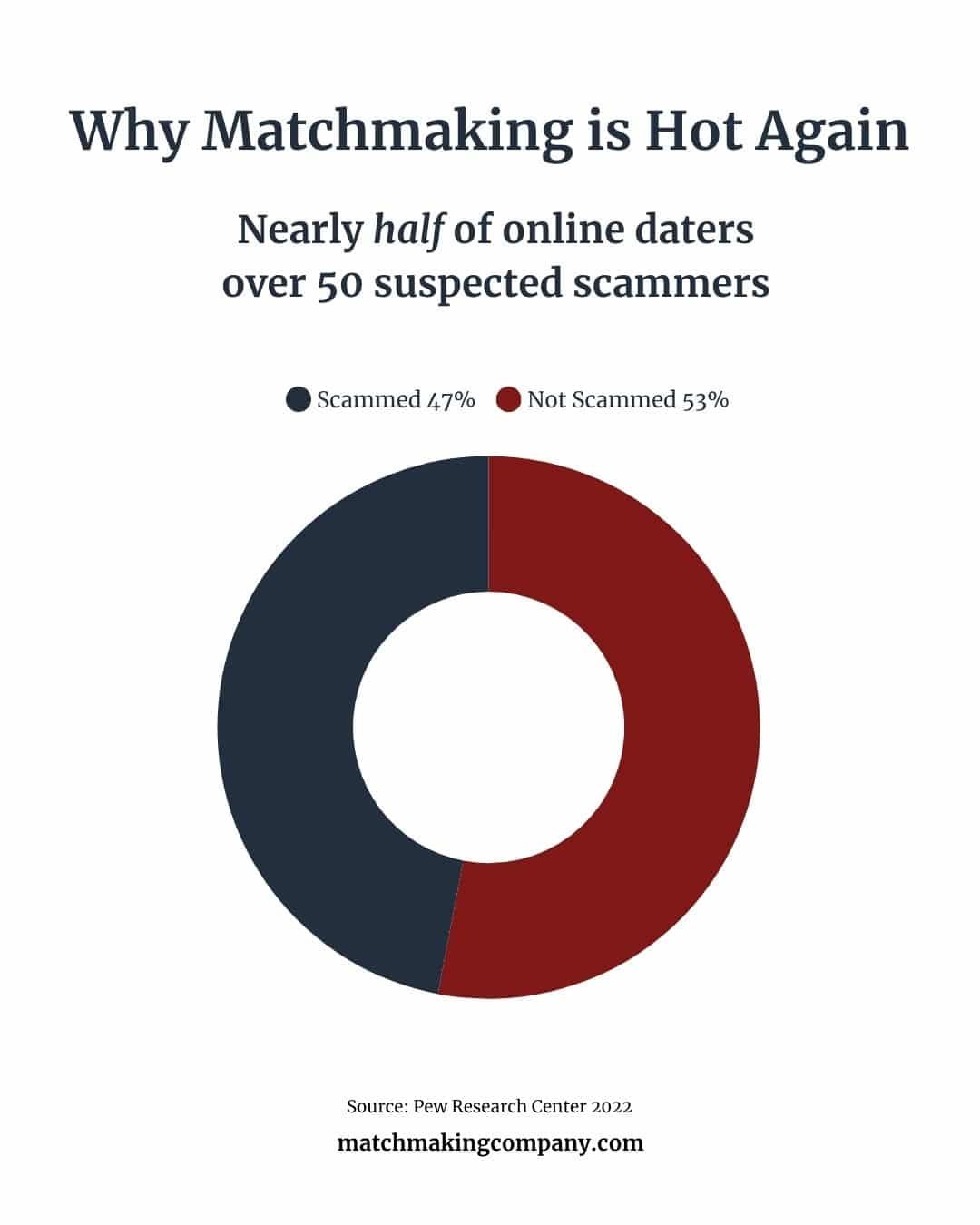 Nearly half of online daters over 50 suspect they've spoken with a scammer.
