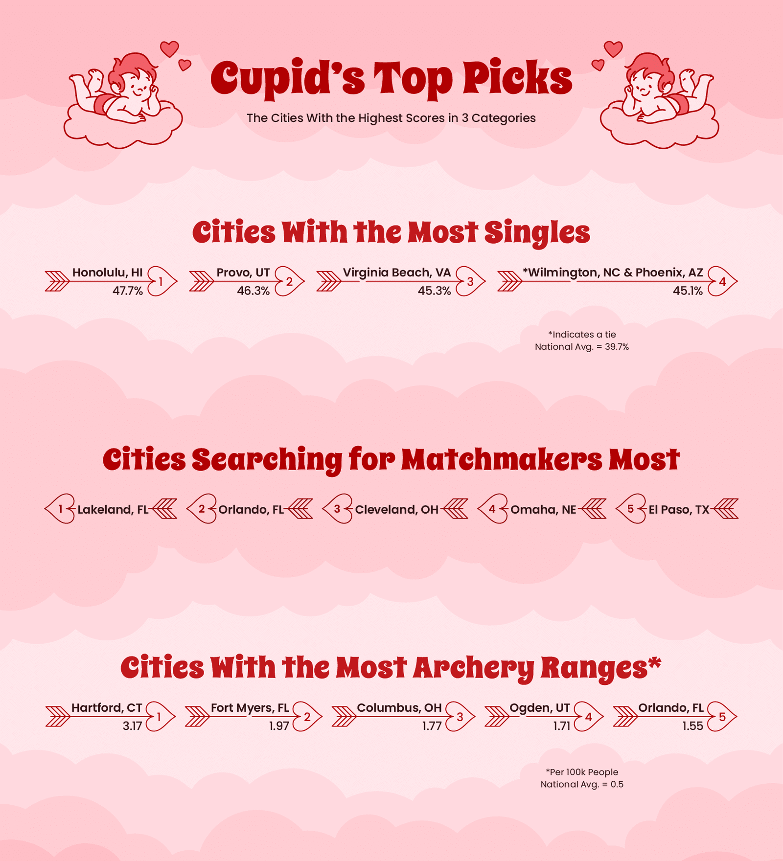 Graphic depicting the cities with the highest ranking in different categories