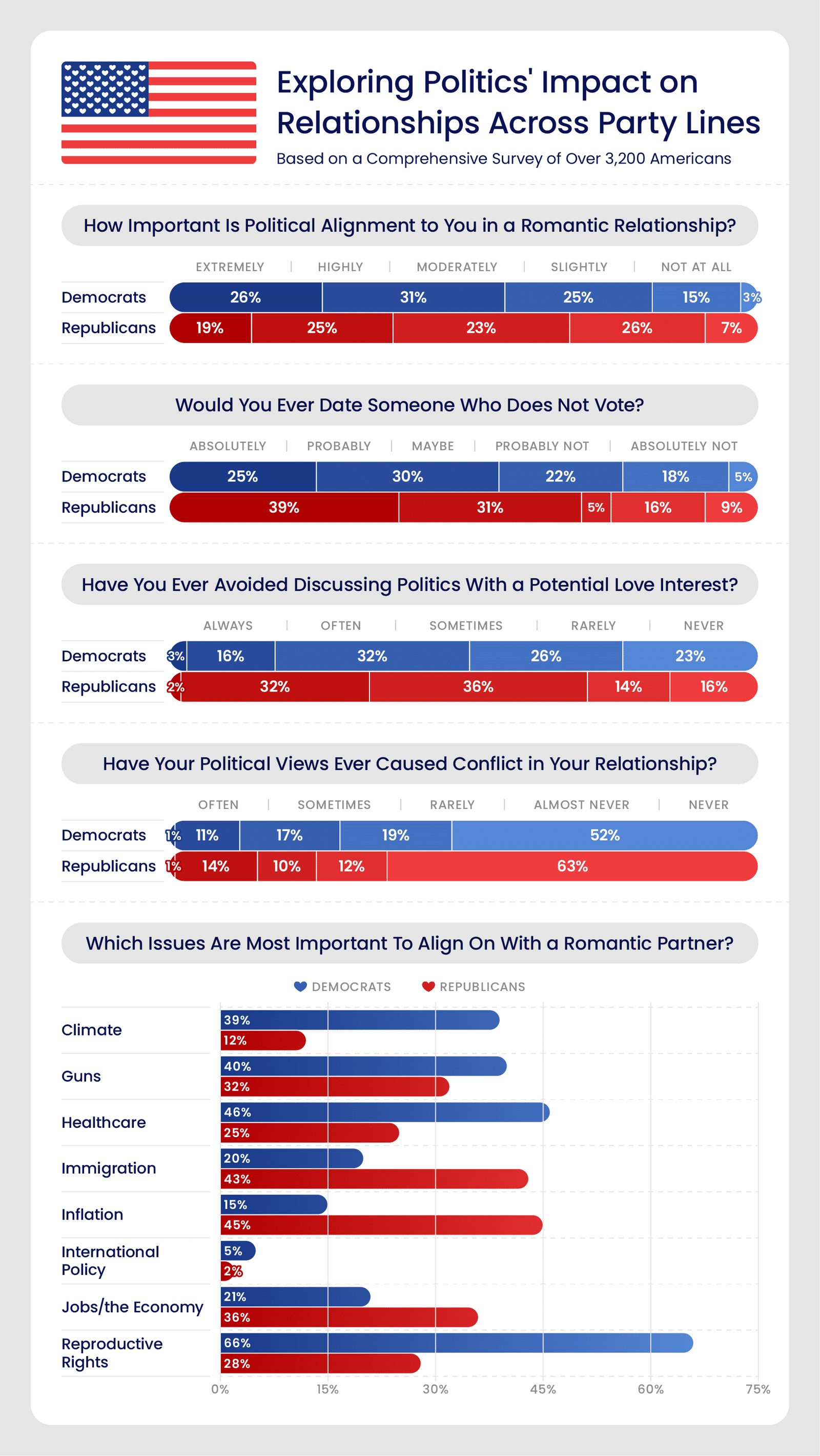 Infographic depicting survey insights on partisan differences on political alignment with romantic partners