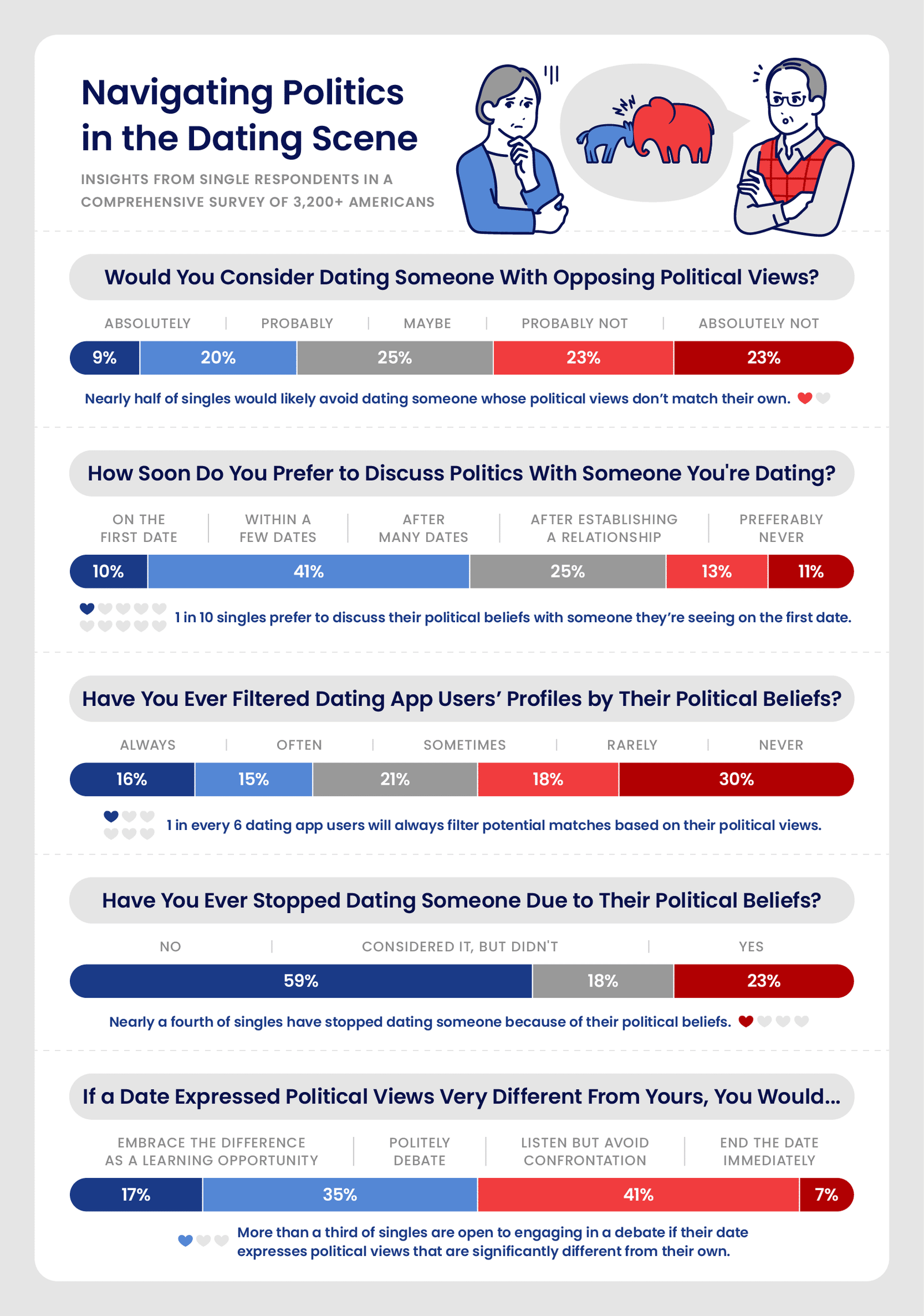 Infographic showcasing survey results from singles across America about navigating politics in dating