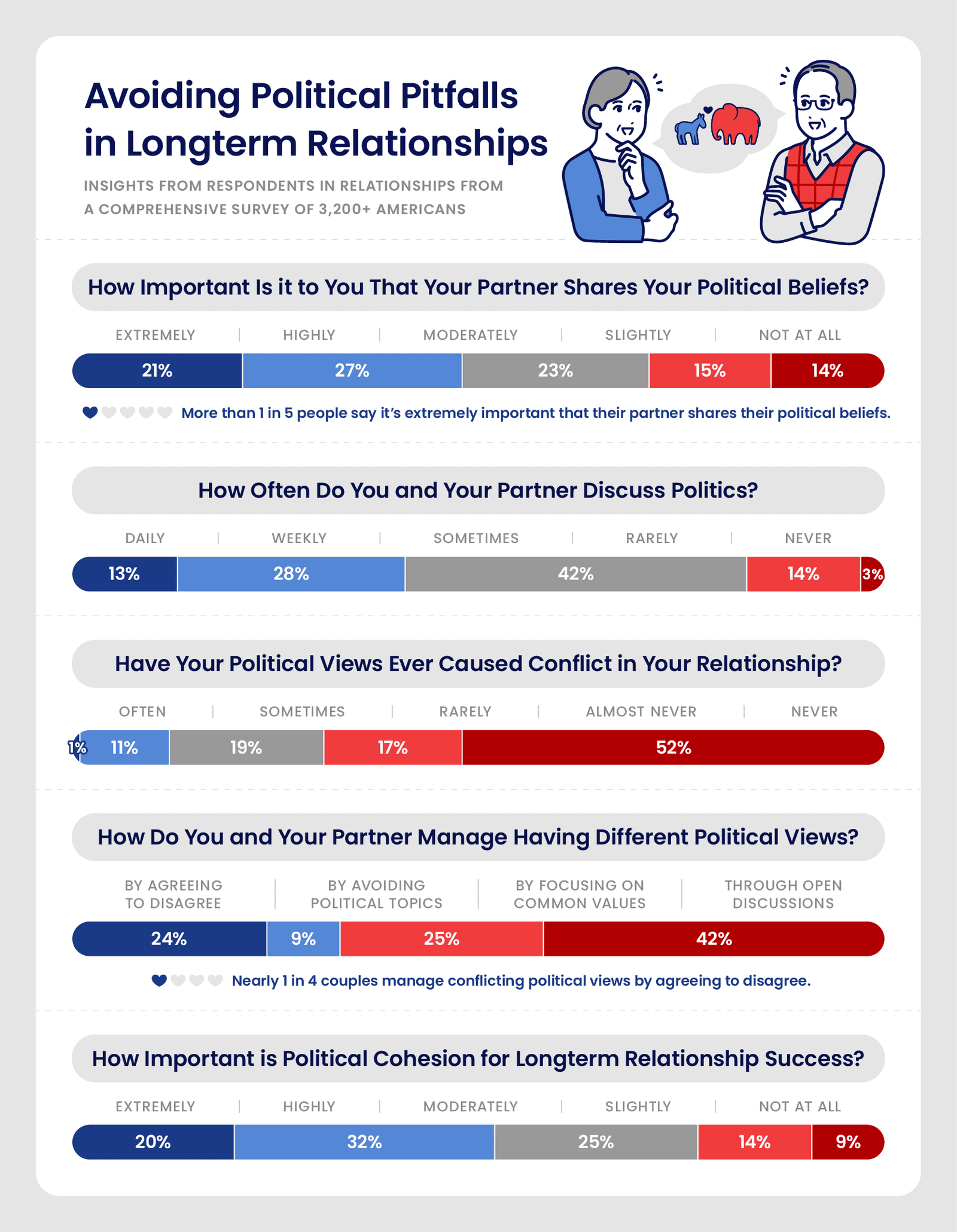 Infographic displaying survey insights on political alignment in American relationships