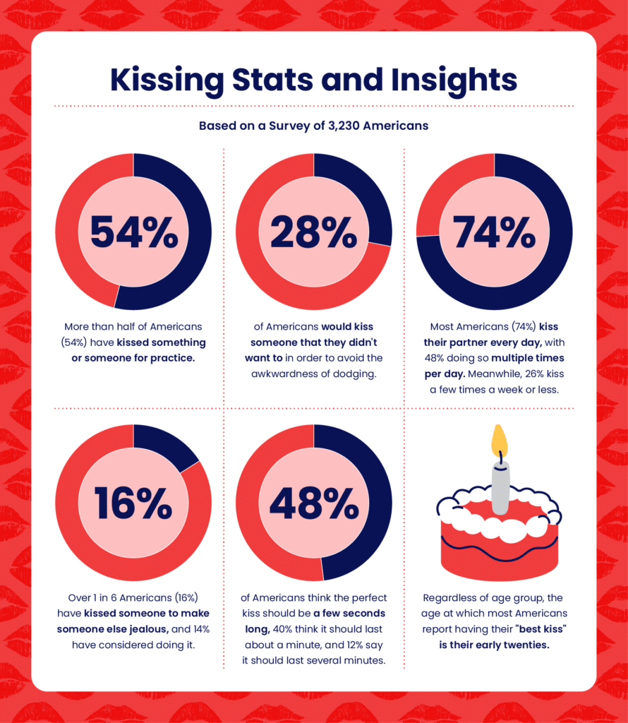 Graphic showcasing national kissing insights from a survey of Americans