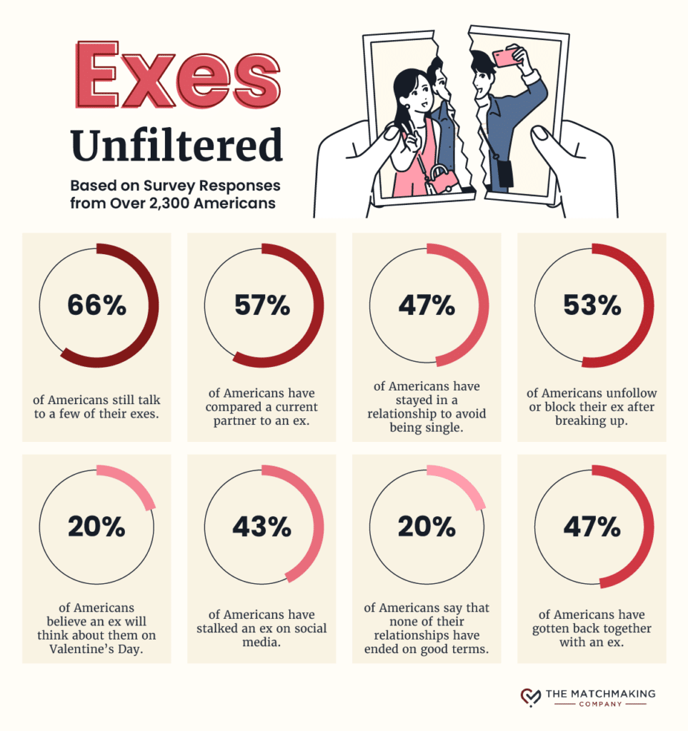 Infographic about Americans behaviors and attitudes around exes and ex partners