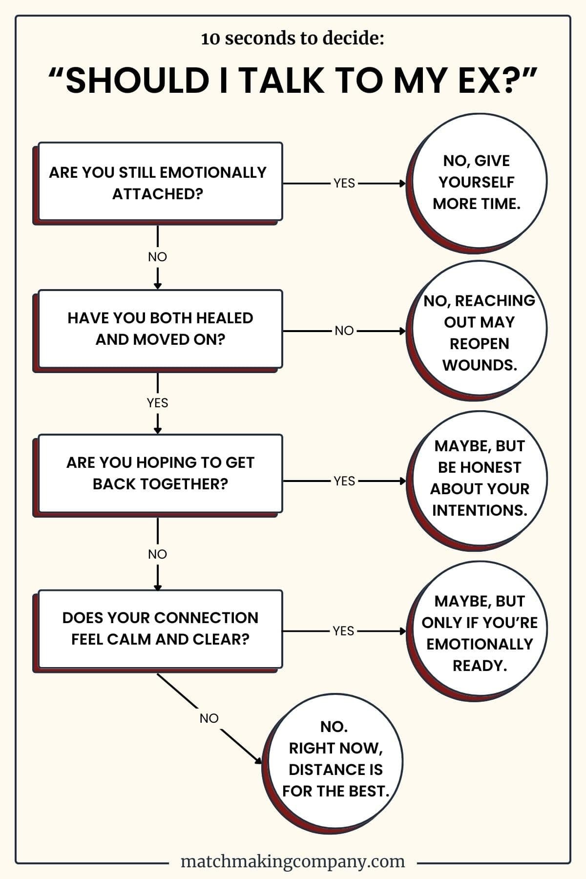 A flow chart to help you decide whether it's a good idea to talk to your ex.
