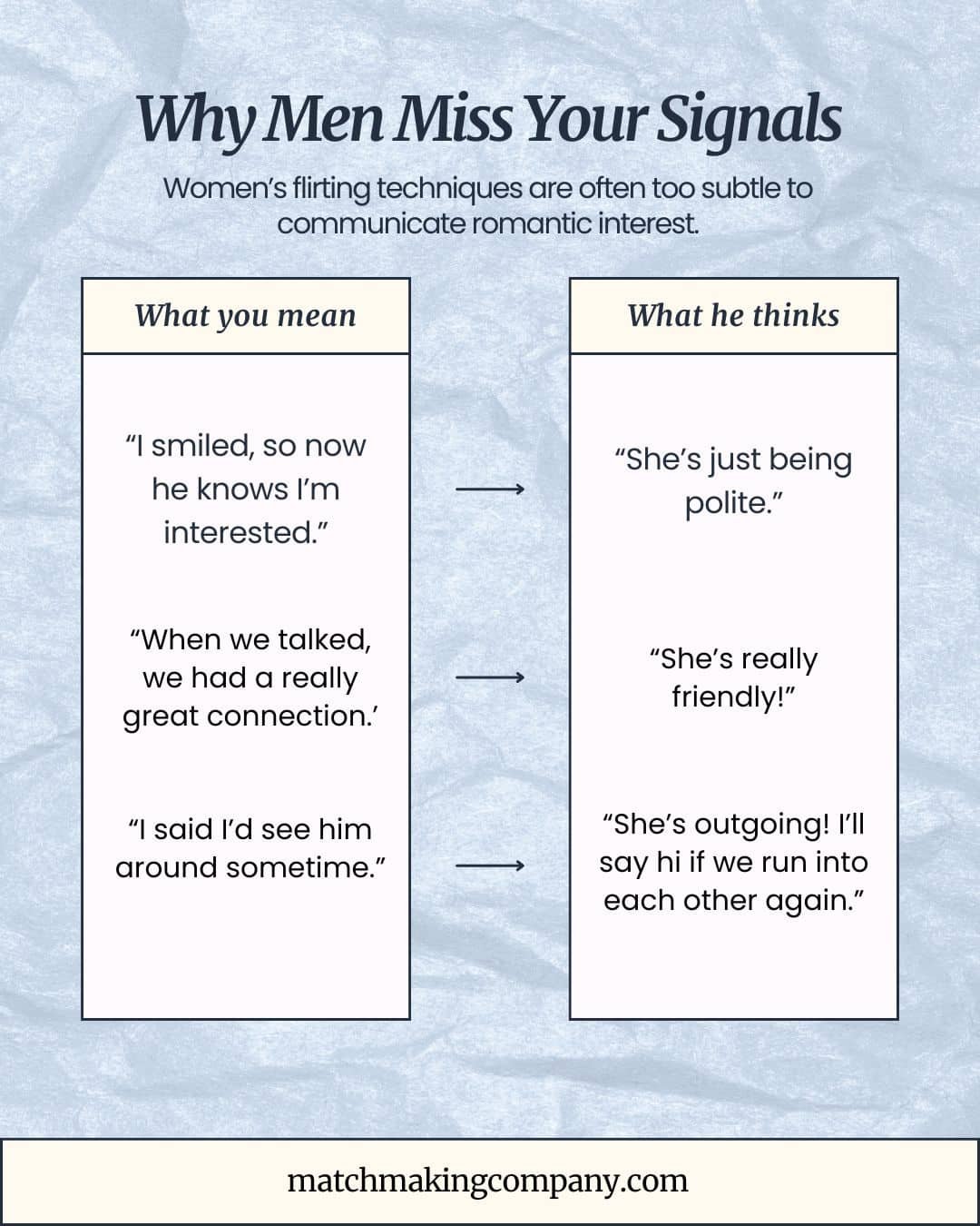 Women's flirting techniques often go unnoticed by men because they're too subtle.